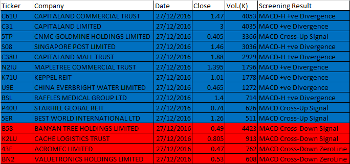 December 27, 2016 One-day Singapore Stock MACD Scan 