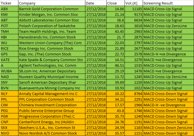 December 27, 2016 One-day US Stock MACD Scan for range between 10 dollars to 50 dollars