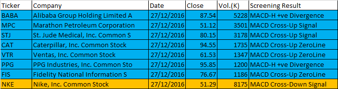 December 27, 2016 One-day US Stock MACD Scan for range 51 dollars to 250 dollars