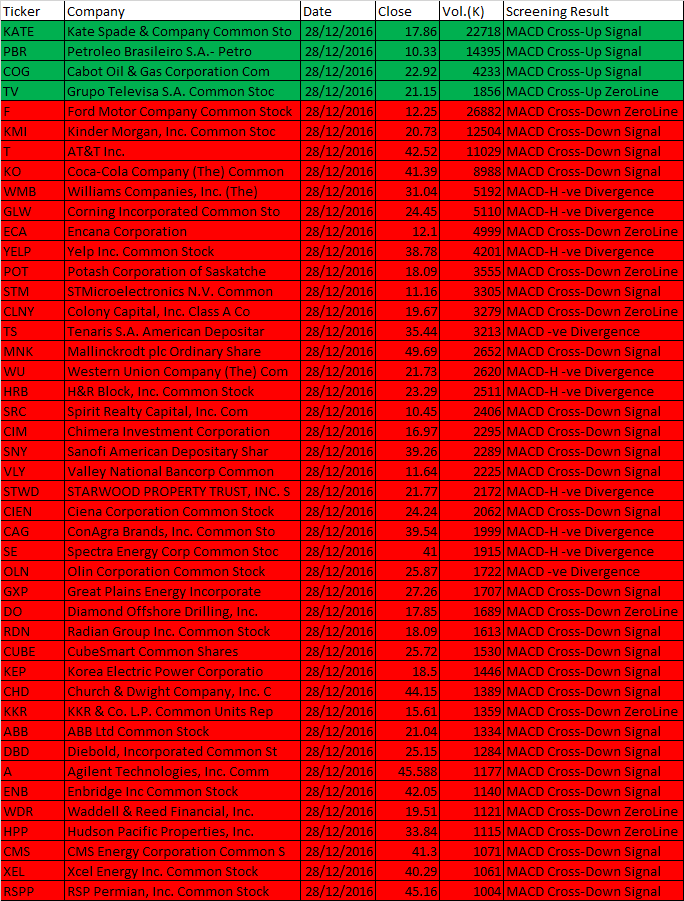 December 28, 2016 One-day US Stock MACD Scan for stocks range 10 dollars to 50 dollars