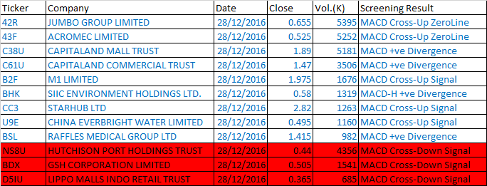 December 28, 2016 One-day Singapore Stock MACD Scan