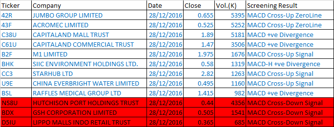 December 28, 2016 One-day Singapore Stock MACD Scan 