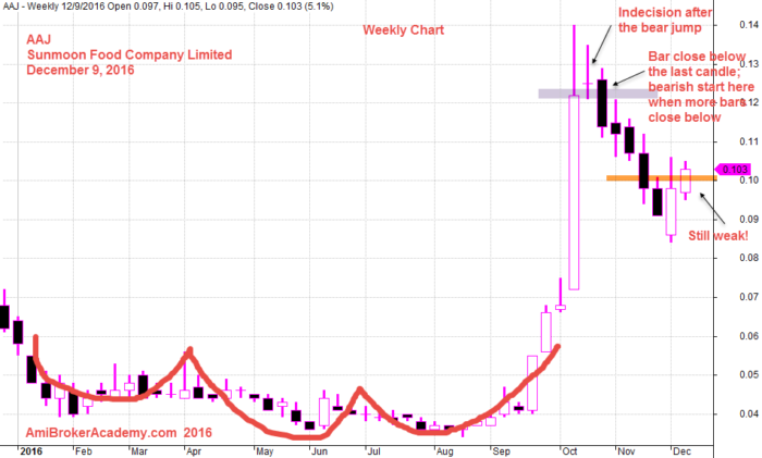 December 9, 2016 Sunmoon Food Company Weekly 