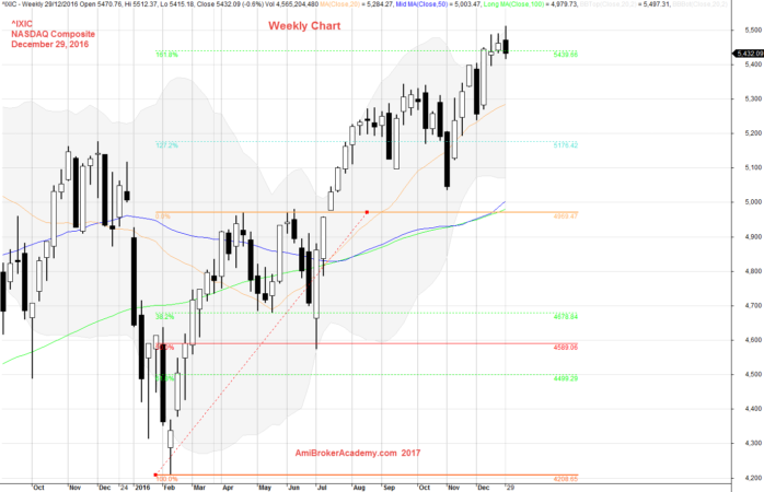 December 29, 2016 NASDAQ Composite Weekly and Fibonacci