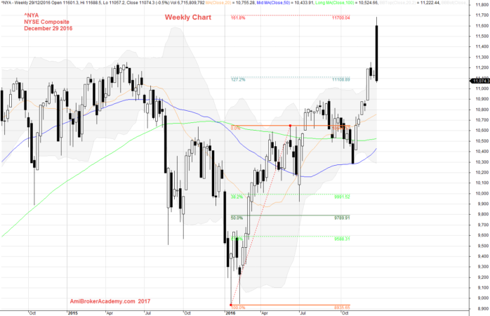 December 29, 2016 NYSE Composite Weekly and Fibonacci Analysis