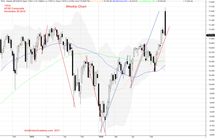 December 29, 2016 NYSE Composite Weekly and Gartley ABCD