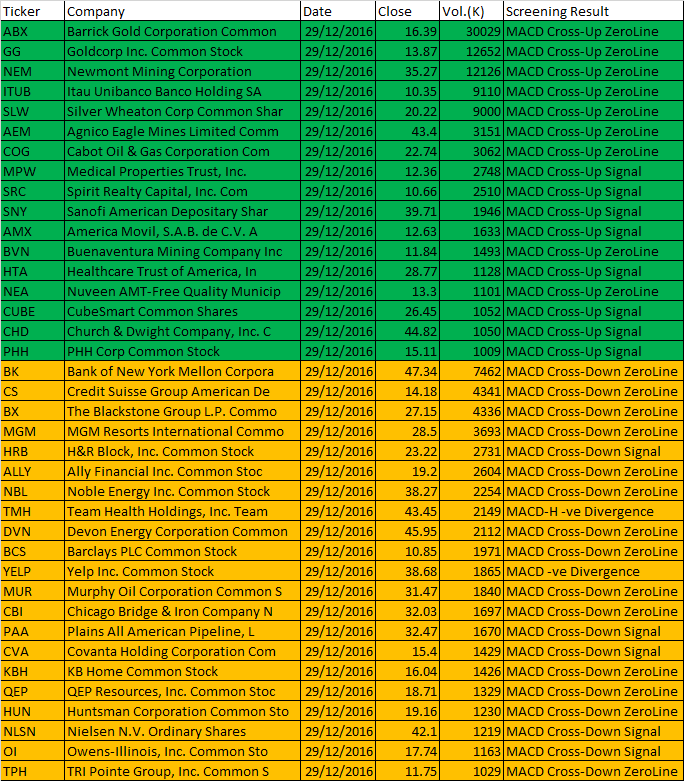 December 29, 2016 One-day US Stock MACD Scan for stocks closed between 10 to 50 dollars