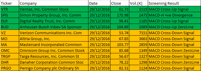 December 29, 2016 One-day US Stock MACD Scan for stock closed between 51 to 250 dollars