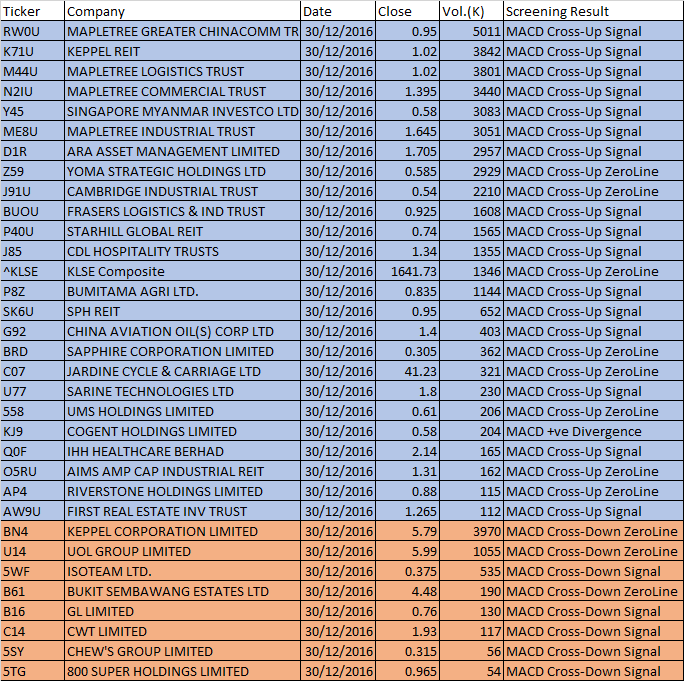 Table for December 30, 2016 One-day Singapore Stock MACD Scan for stock closed 30 cents or more