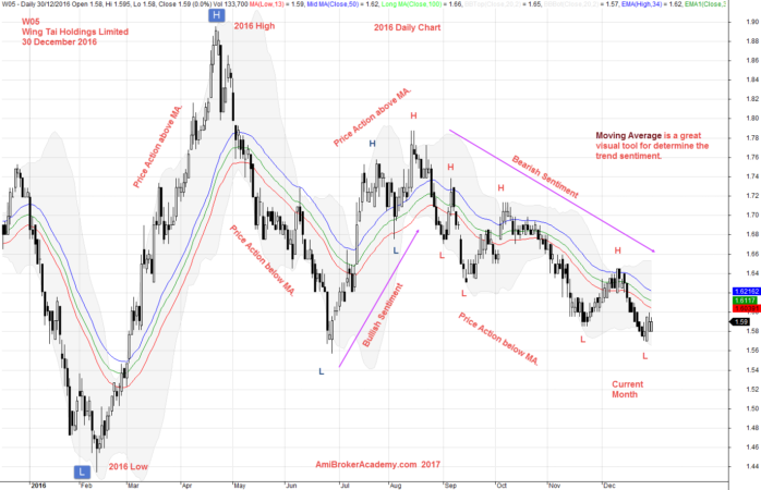 December 30, 2016 Wing Tai Holdings Limited Daily