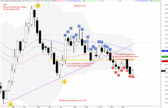 December 30, 2016 Wing Tai Holding Weekly