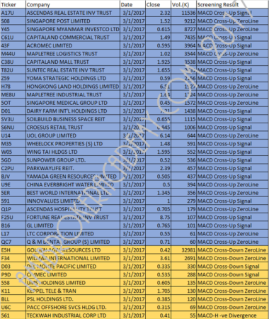 Table of January 3, 2017 One-day Singapore Stock MACD Scan Results