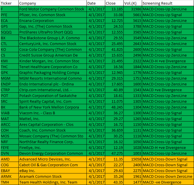 January 4, 2017 One-day US Stock MACD Scan for stock closed between 10 to 50 dollars