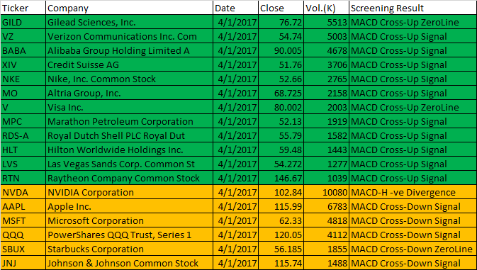 January 4, 2017 One-day US Stock MACD Scan for stocks closed between 51 to 250 dollars