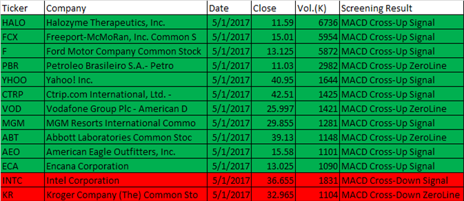 January 5, 2017 One-day US Stock MACD Scan for stock between 10 to 50 dollars