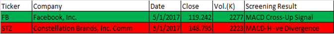 January 5, 2017 One-day US Stock MACD Scan 51 to 250 dollars