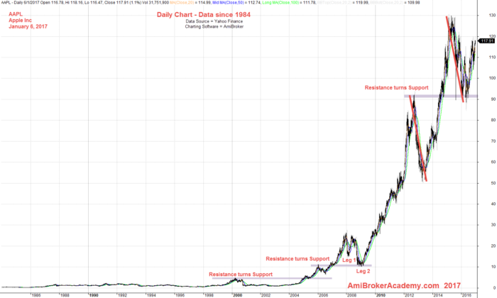 January 6, 2017 Apple Inc Daily Chart - Data Since 1984