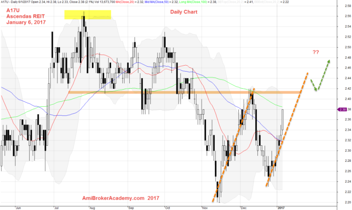 January 6, 2017 Ascendas REIT Daily