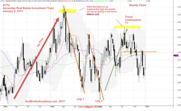 January 6, 2017 Ascendas REIT Weekly