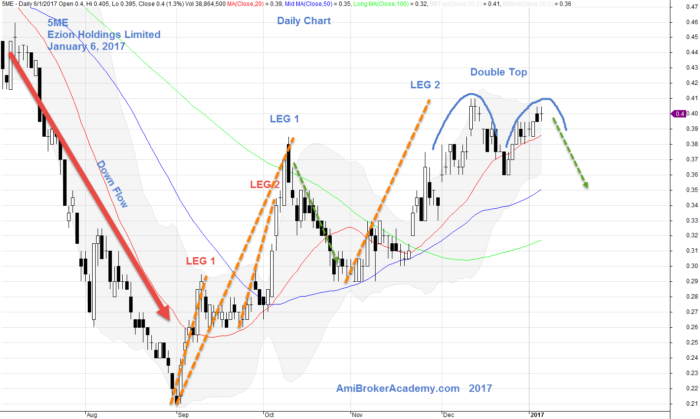 January 6, 2017 Ezion Holdings Limited Daily