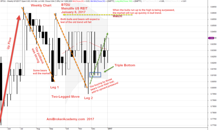 January 6, 2017 Manulife US REIT Weekly and Two-legged pattern