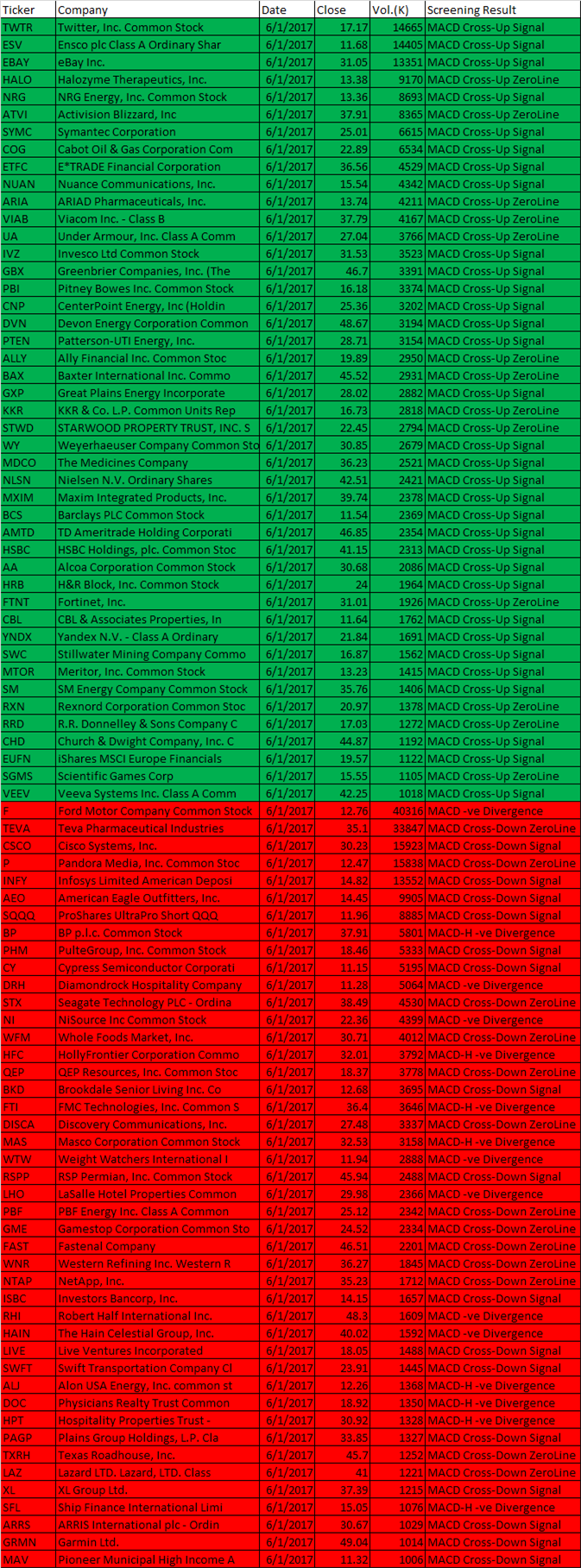 January 6, 2016 One-day US Stock MACD Scan for stock closed between 10 to 50 dollars