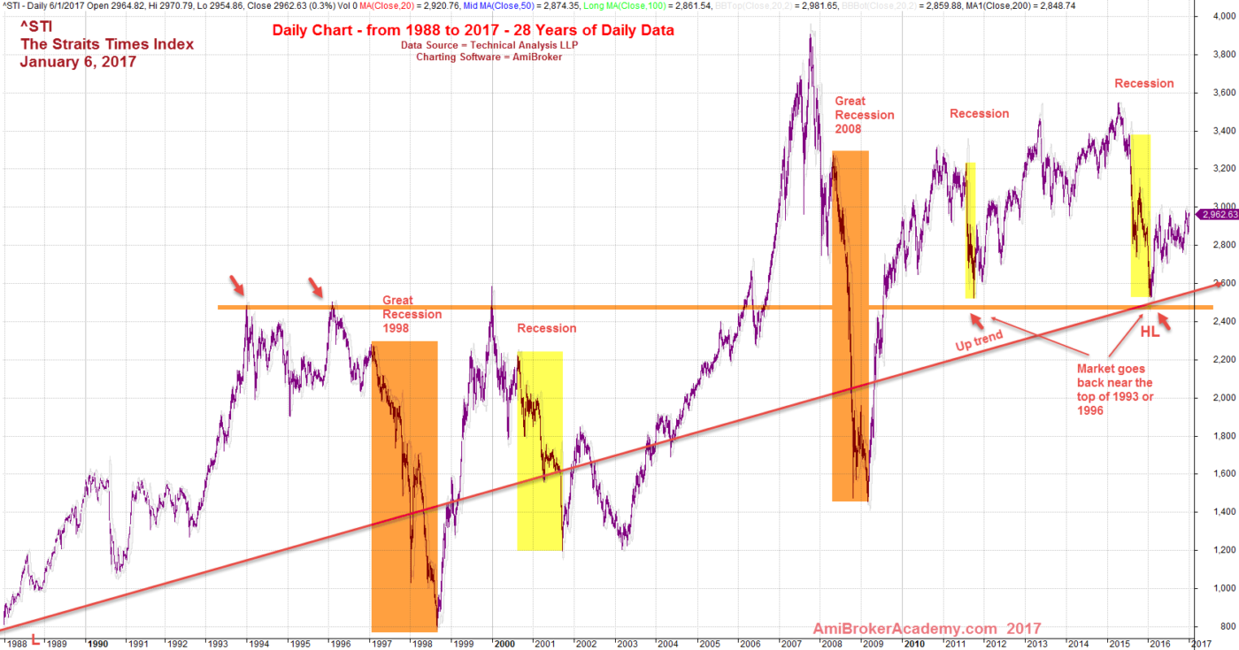 January 7, 2017 The Straits Times Index and 28 Years of Data