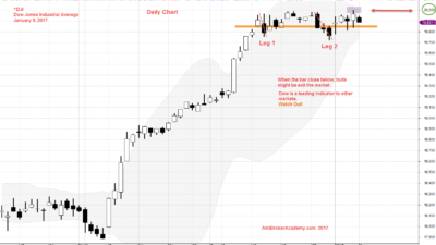 January 9, 2017 Dow Jones Industrial Average Daily