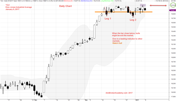 January 9, 2017 Dow Jones Industrial Average Daily