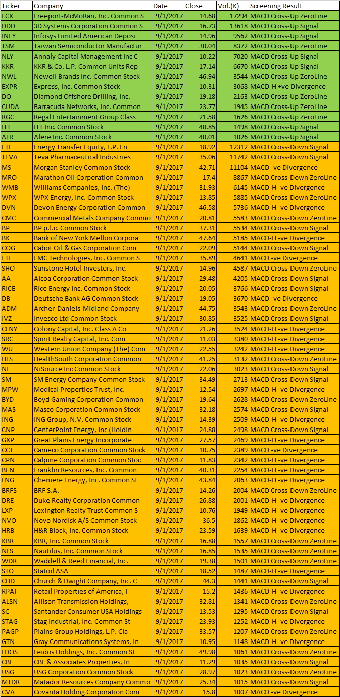 January 9, 2017 One-day US Stock MACD Scan stock closed between 10 to 50 dollars