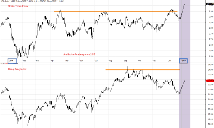 January 11, 2017 The Economy Benchmark of Singapore and Hong Kong, STI and HSI Daily