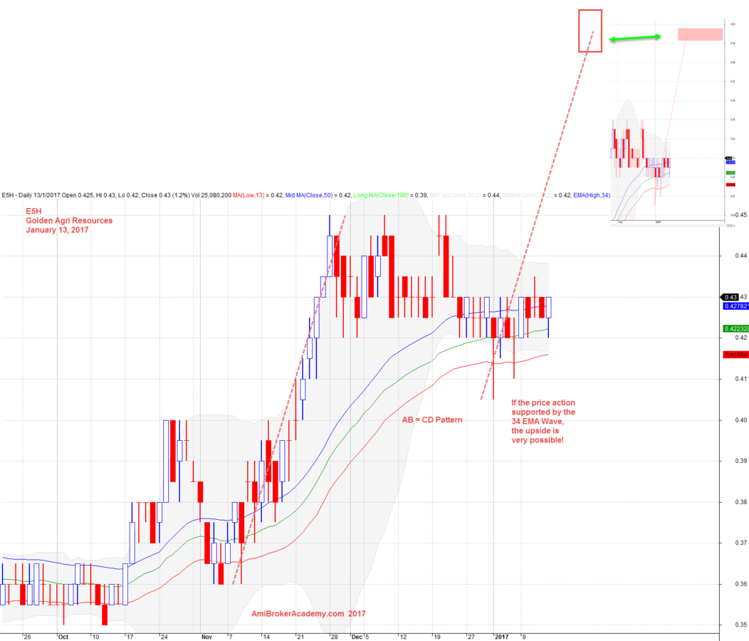 January 13, 2017 Golden Agri Resources Daily and AB=CD Chart Pattern