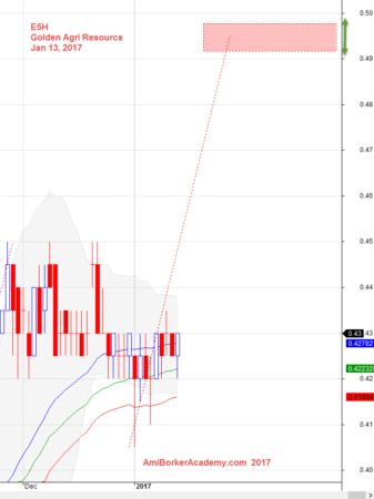 January 13, 2017 Golden Agri Resources Daily and AB=CD Chart Pattern