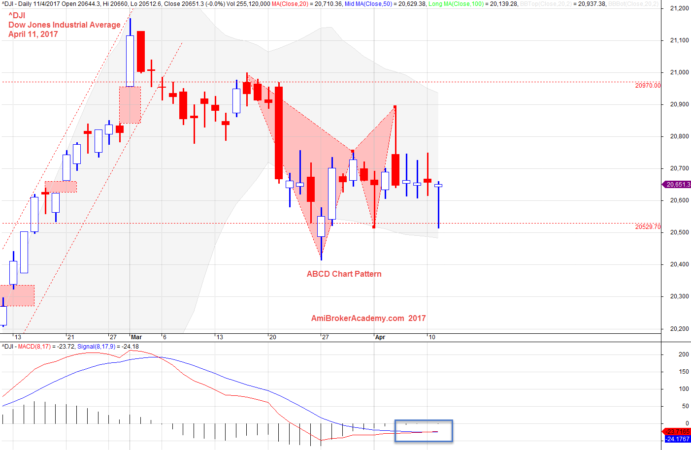 DJI Dow Jones Industrial Average Daily Chart and MACD ...