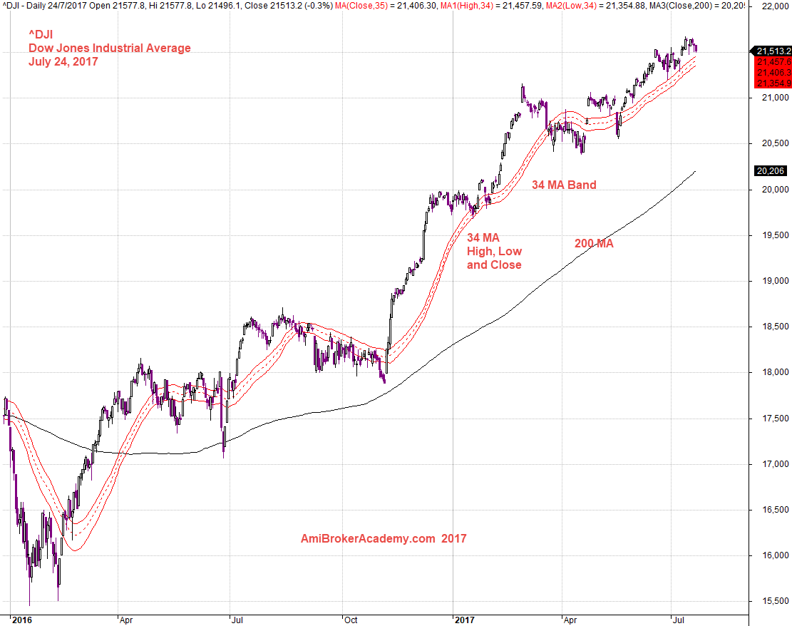 dow jones analysis