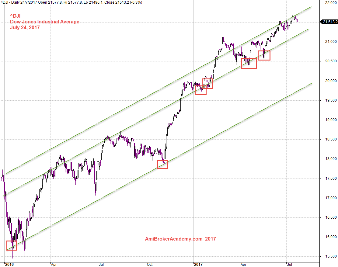 dow jones analysis