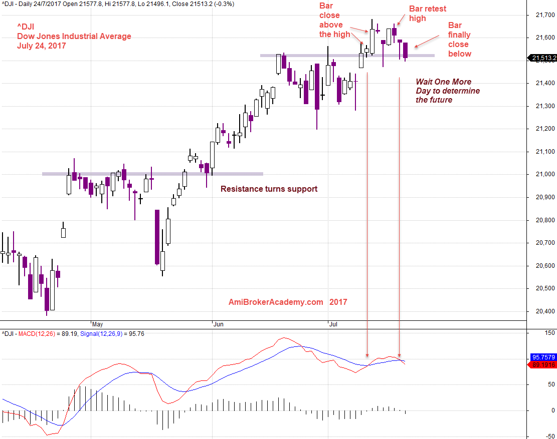 dow jones analysis