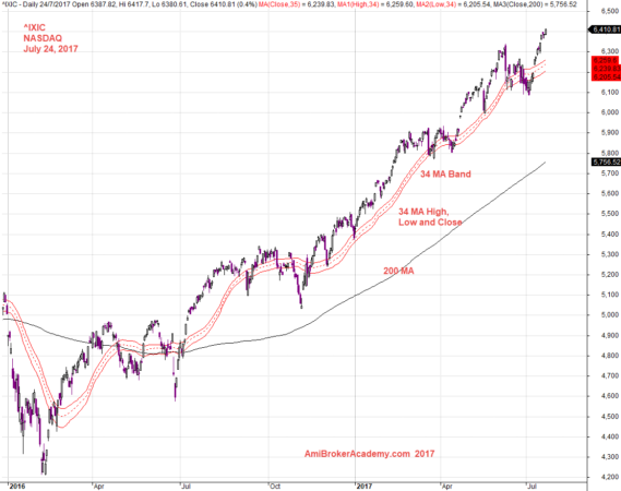 nasdaq analysis