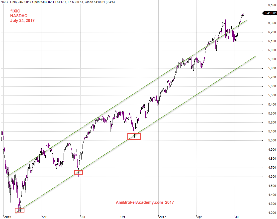 nasdaq analysis