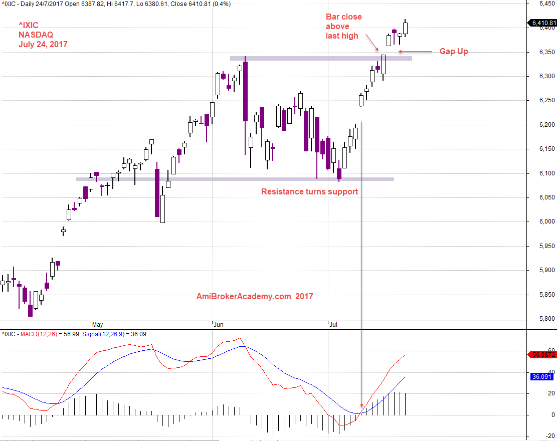 nasdaq analysis