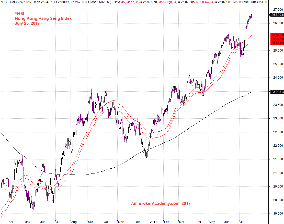 Hong Kong Index Analysis