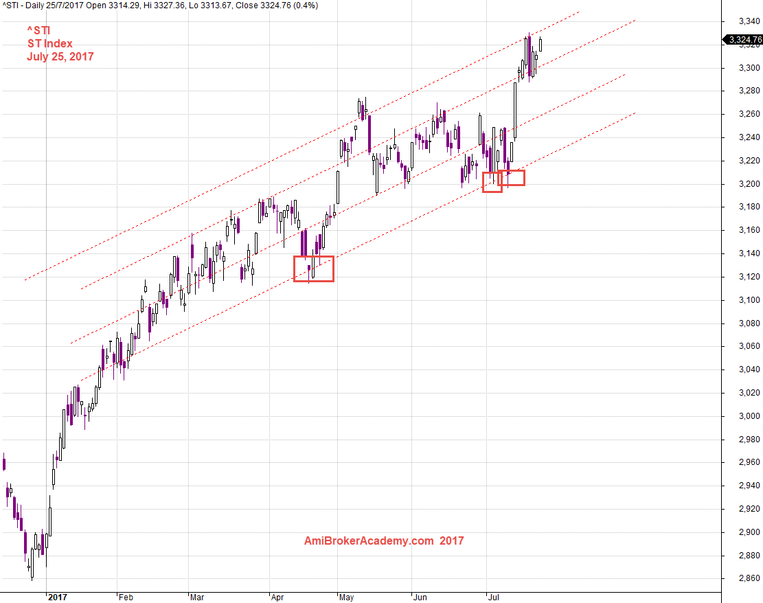 Singapore Stock Analysis, STI