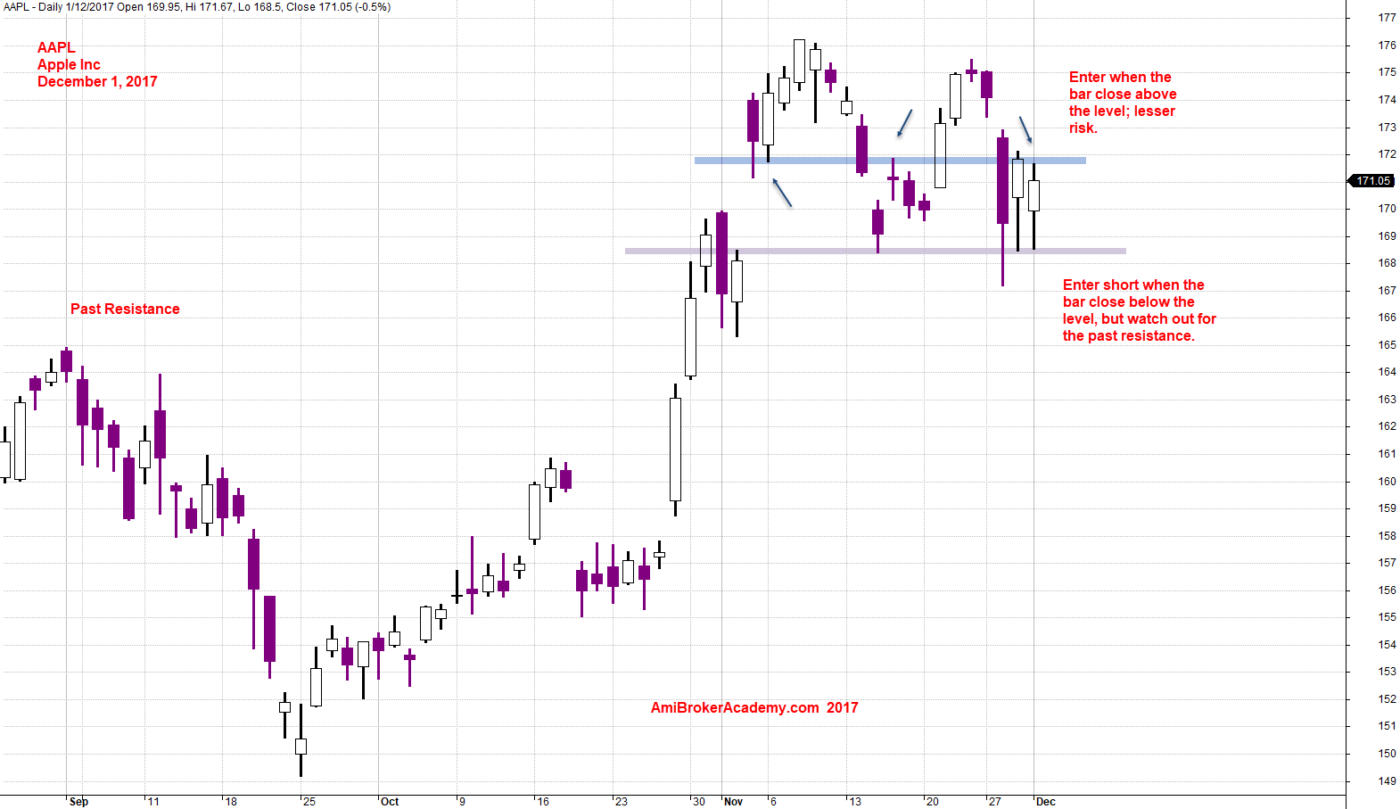 Charting | AAPL | Apple Inc Stock Analysis ...