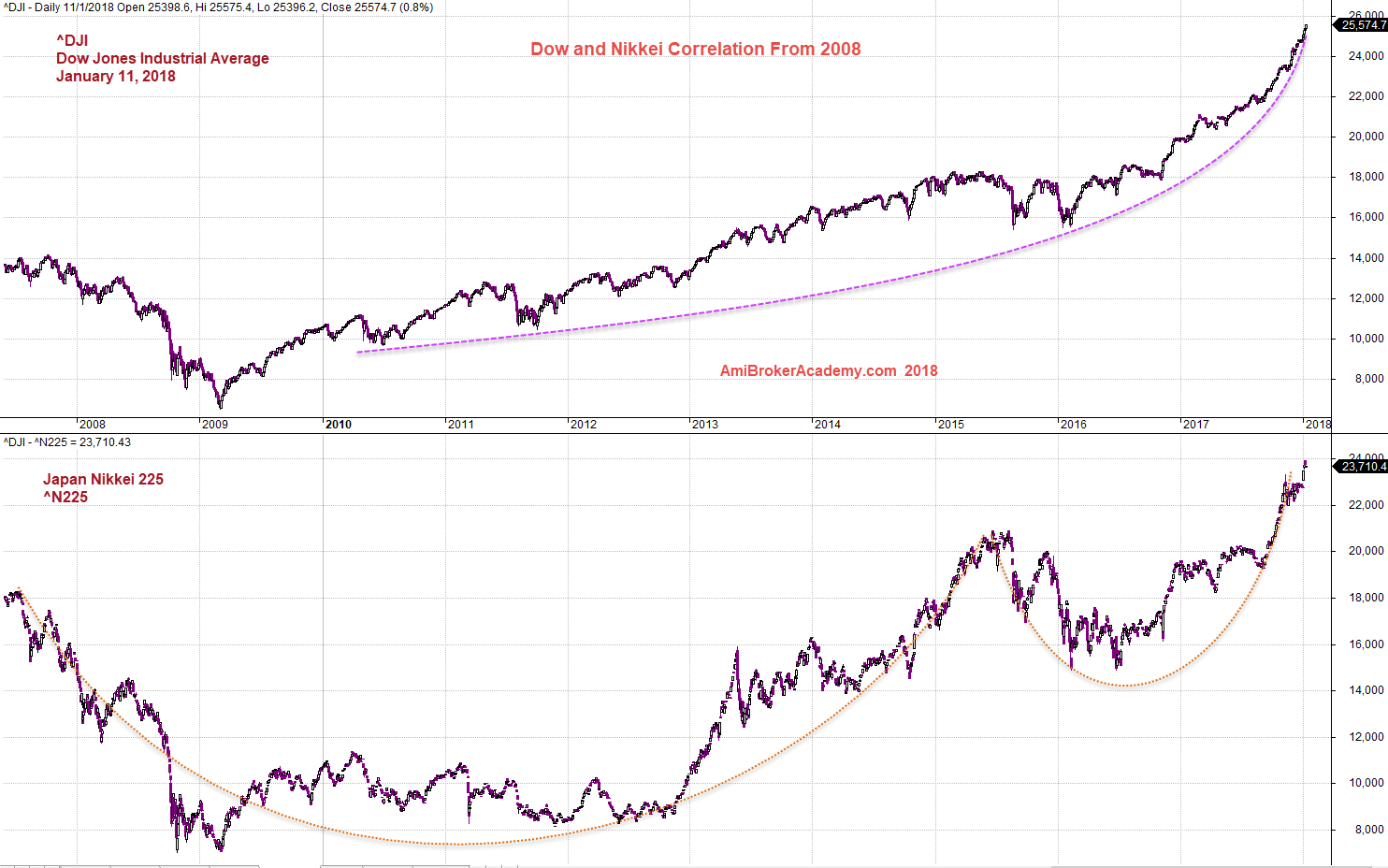 Index Correlation | ^DJI and ^N225 | Dow Jones Industrial Average Index and Nikkei 225 ...