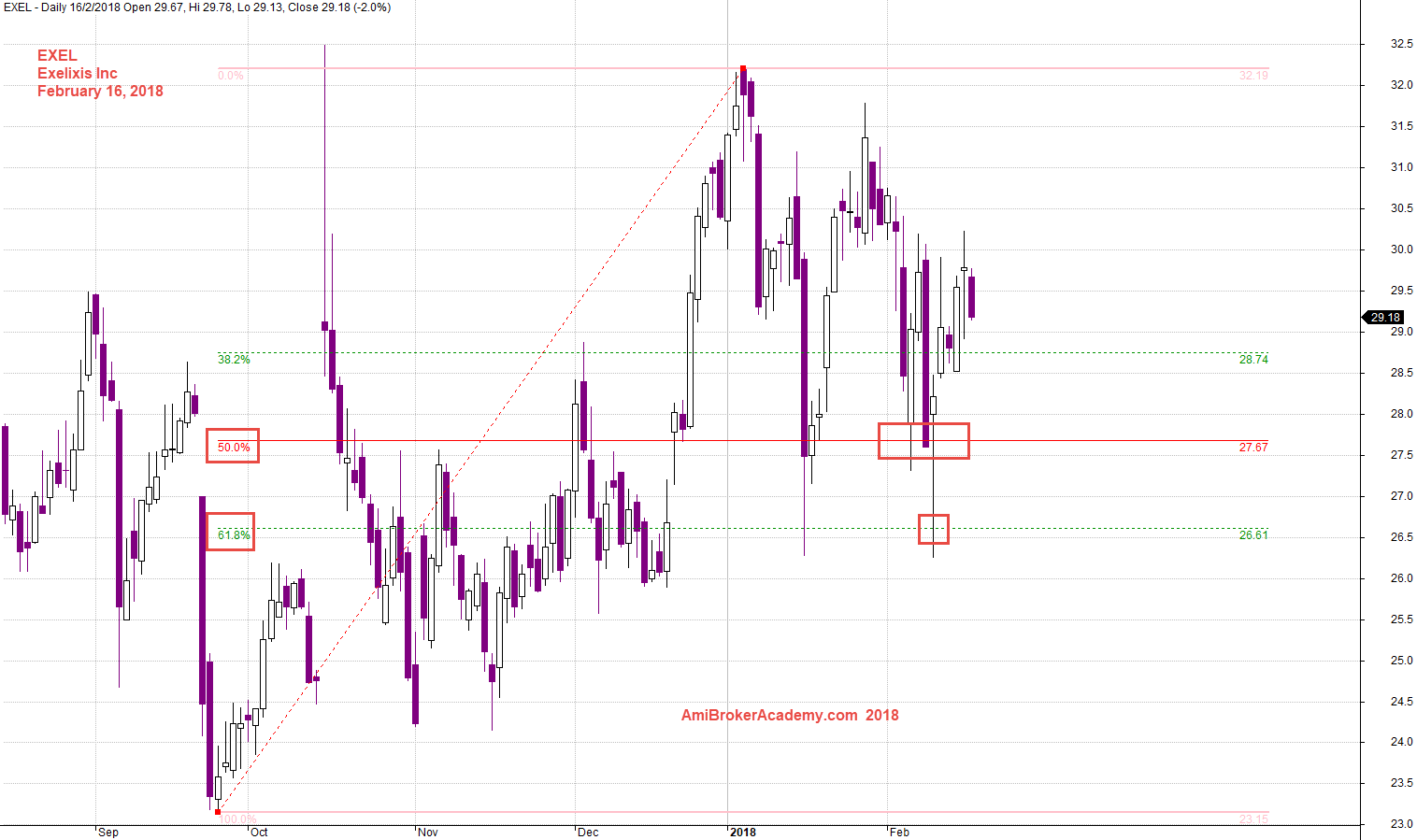 20180216 Exelixis Inc and Fibonacci Retracement