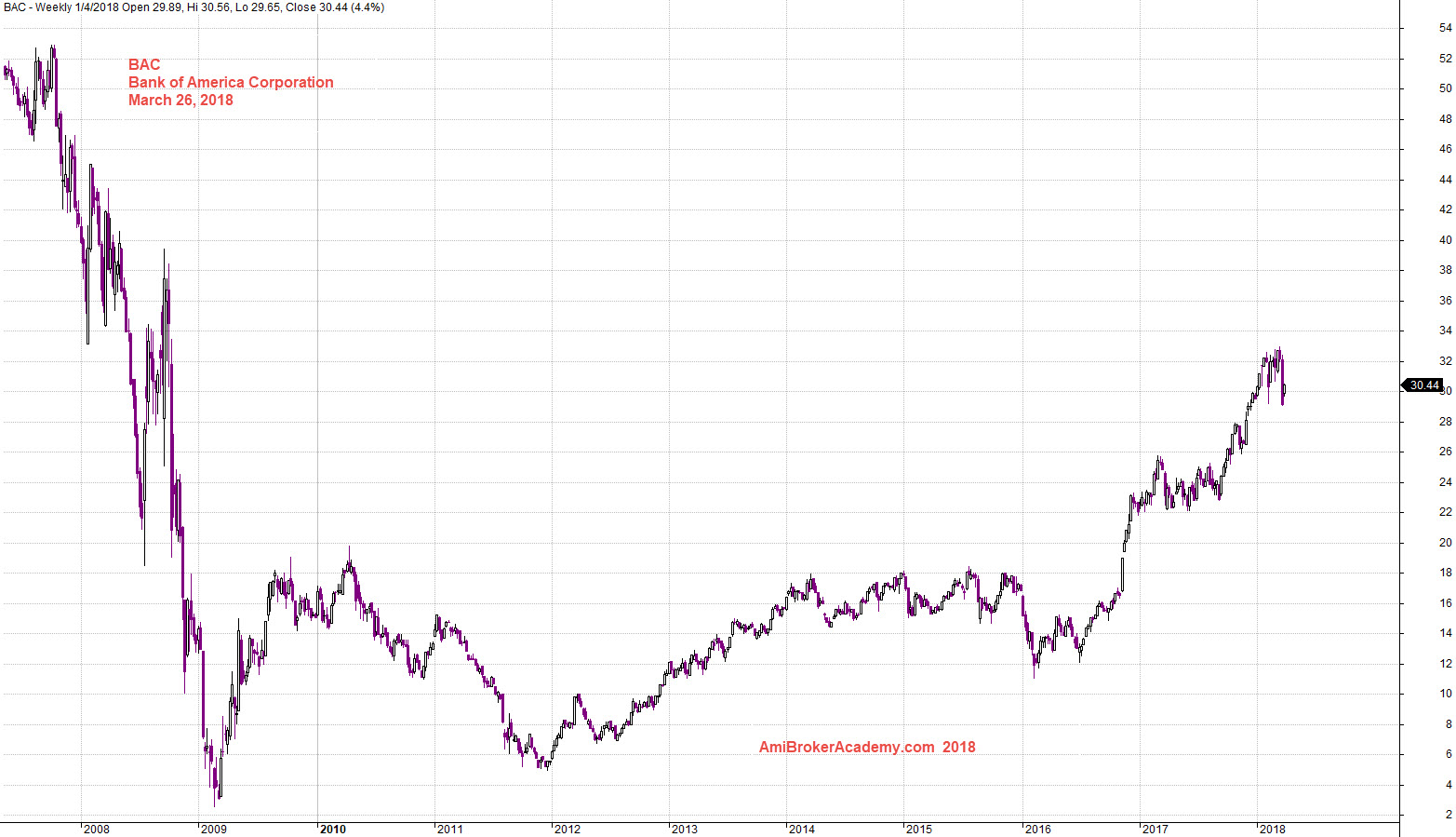 Bank Of America Chart Stock