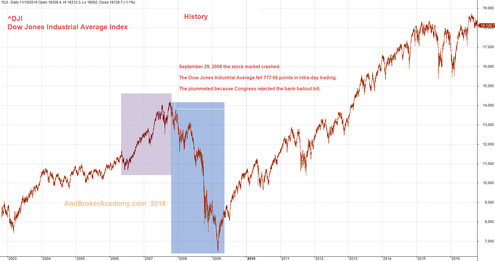 Another Lesson Learned | September 29 2008 Stock Market ...