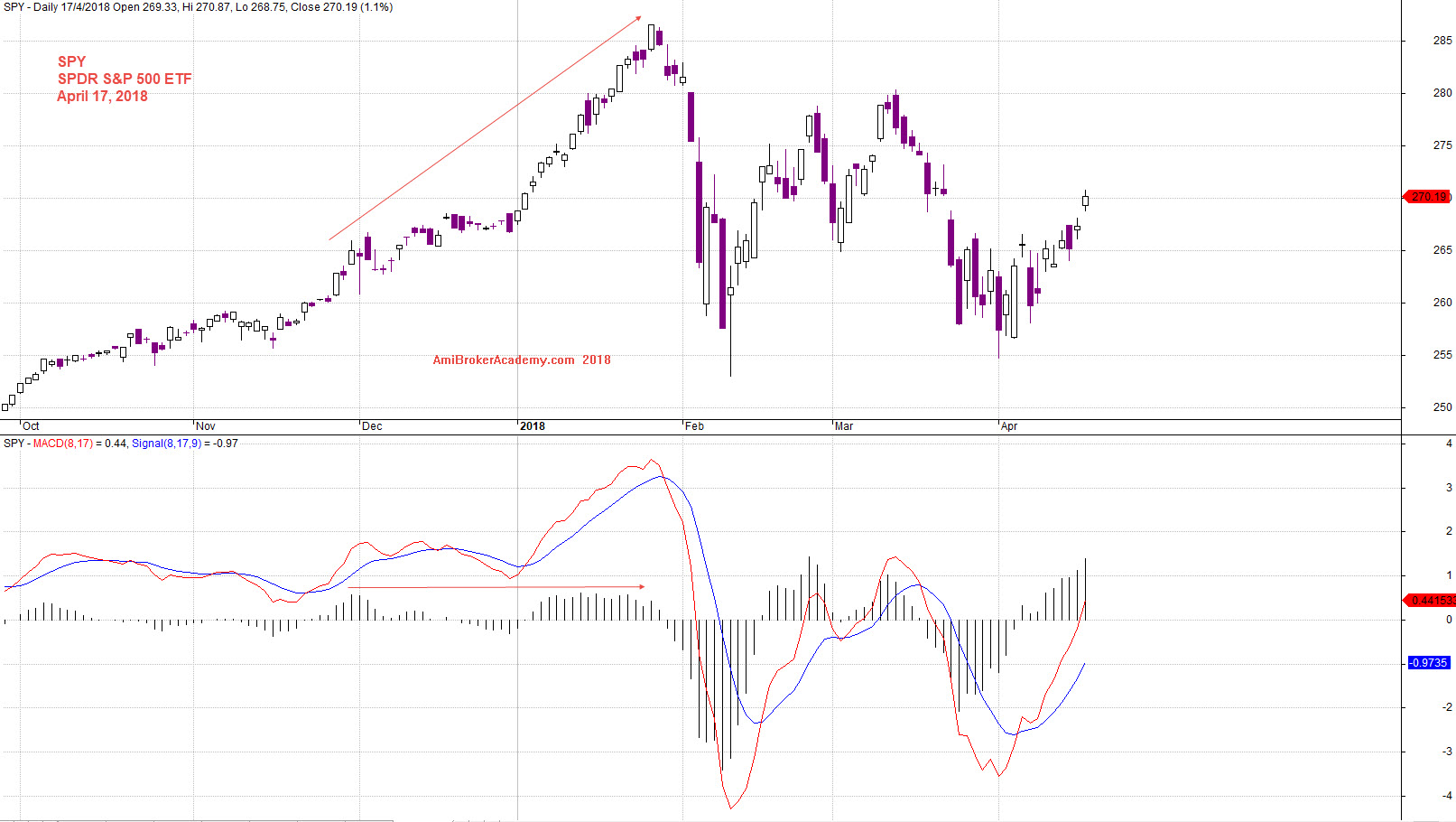 Spdr S P 500 Etf Chart