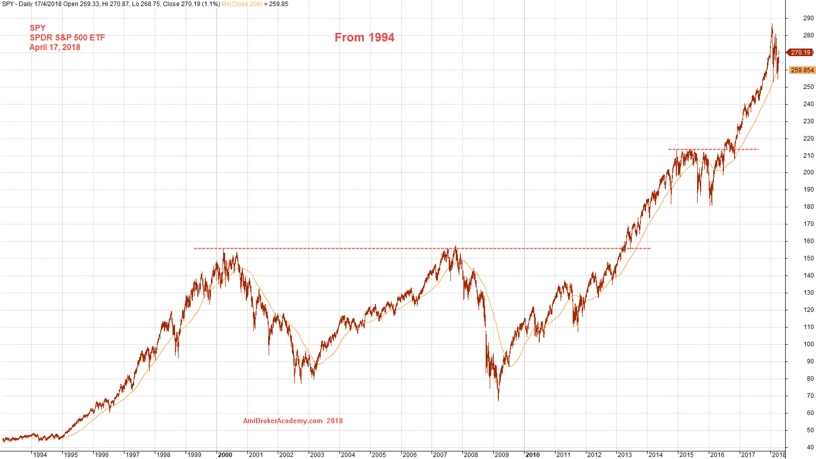 Spdr S P 500 Etf Chart