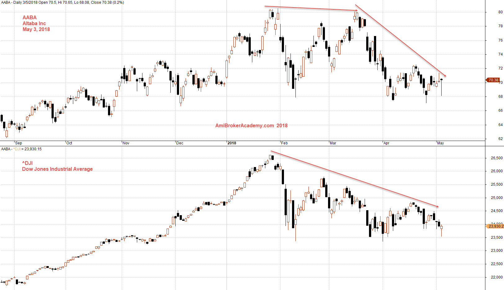 dow jones industrial average compare